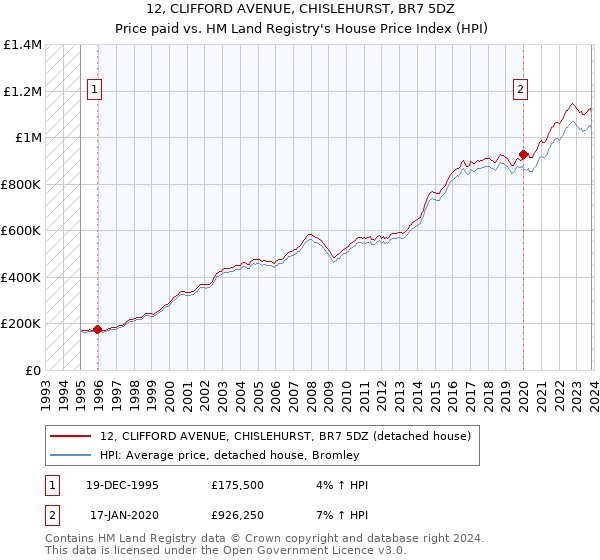 12, CLIFFORD AVENUE, CHISLEHURST, BR7 5DZ: Price paid vs HM Land Registry's House Price Index