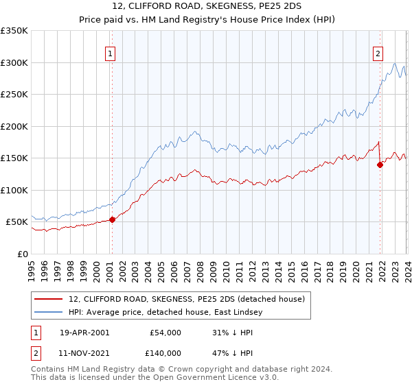 12, CLIFFORD ROAD, SKEGNESS, PE25 2DS: Price paid vs HM Land Registry's House Price Index