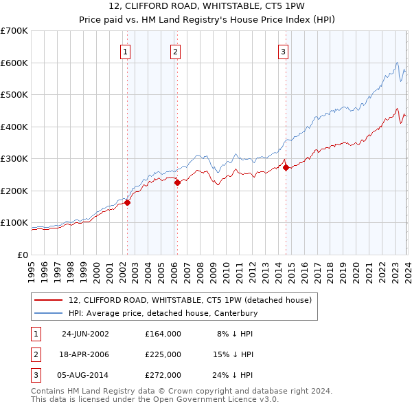 12, CLIFFORD ROAD, WHITSTABLE, CT5 1PW: Price paid vs HM Land Registry's House Price Index