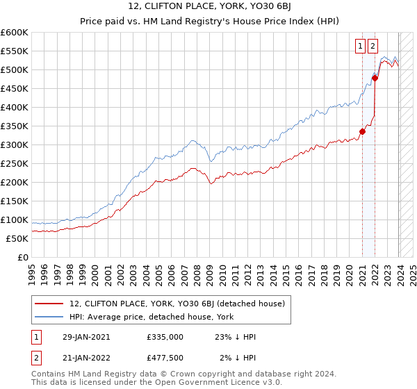 12, CLIFTON PLACE, YORK, YO30 6BJ: Price paid vs HM Land Registry's House Price Index