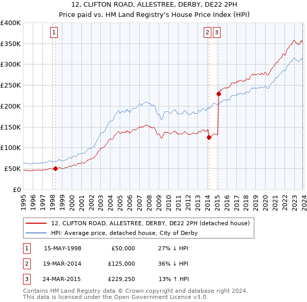 12, CLIFTON ROAD, ALLESTREE, DERBY, DE22 2PH: Price paid vs HM Land Registry's House Price Index