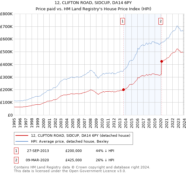 12, CLIFTON ROAD, SIDCUP, DA14 6PY: Price paid vs HM Land Registry's House Price Index