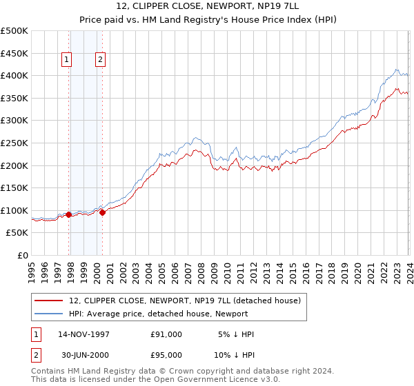 12, CLIPPER CLOSE, NEWPORT, NP19 7LL: Price paid vs HM Land Registry's House Price Index