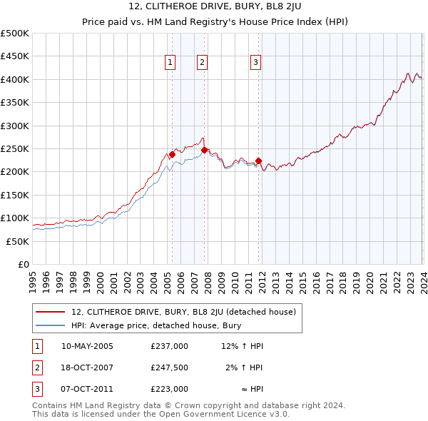 12, CLITHEROE DRIVE, BURY, BL8 2JU: Price paid vs HM Land Registry's House Price Index