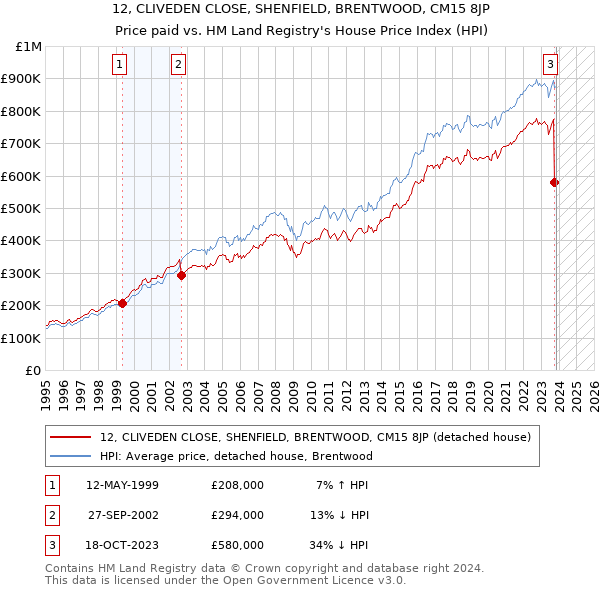 12, CLIVEDEN CLOSE, SHENFIELD, BRENTWOOD, CM15 8JP: Price paid vs HM Land Registry's House Price Index