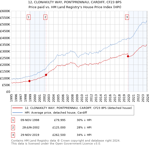 12, CLONAKILTY WAY, PONTPRENNAU, CARDIFF, CF23 8PS: Price paid vs HM Land Registry's House Price Index