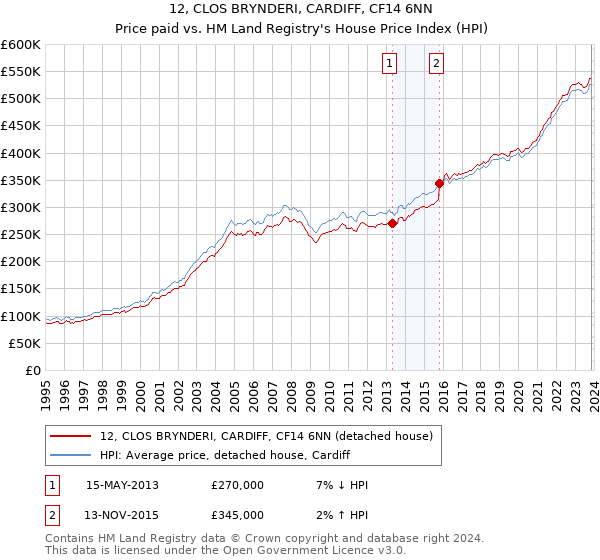 12, CLOS BRYNDERI, CARDIFF, CF14 6NN: Price paid vs HM Land Registry's House Price Index