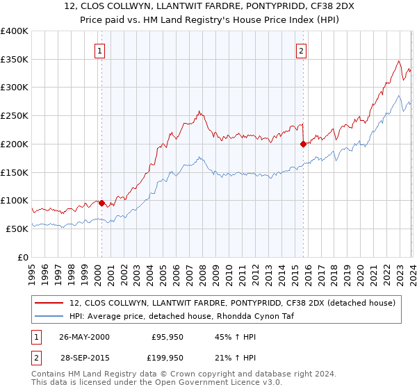 12, CLOS COLLWYN, LLANTWIT FARDRE, PONTYPRIDD, CF38 2DX: Price paid vs HM Land Registry's House Price Index