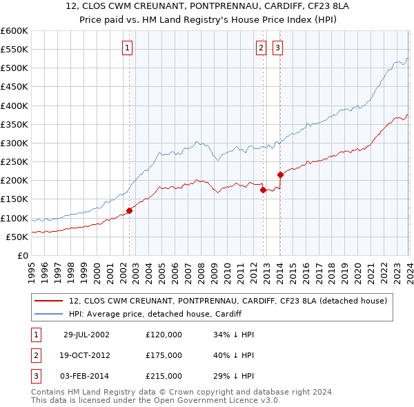 12, CLOS CWM CREUNANT, PONTPRENNAU, CARDIFF, CF23 8LA: Price paid vs HM Land Registry's House Price Index