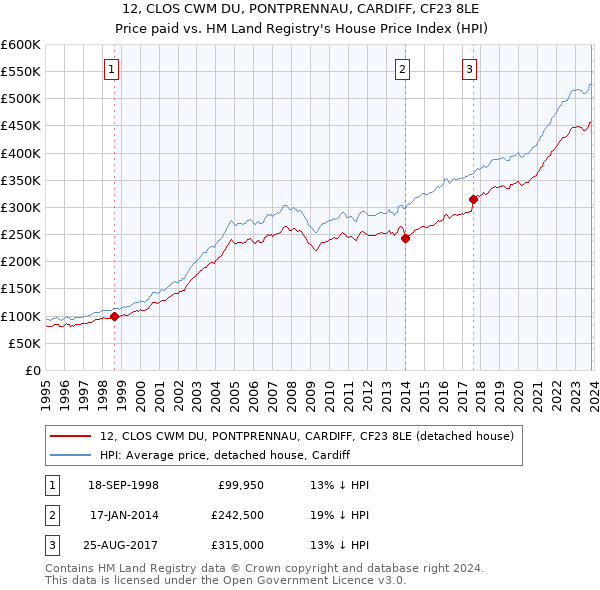 12, CLOS CWM DU, PONTPRENNAU, CARDIFF, CF23 8LE: Price paid vs HM Land Registry's House Price Index