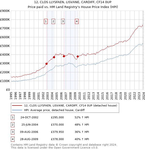 12, CLOS LLYSFAEN, LISVANE, CARDIFF, CF14 0UP: Price paid vs HM Land Registry's House Price Index