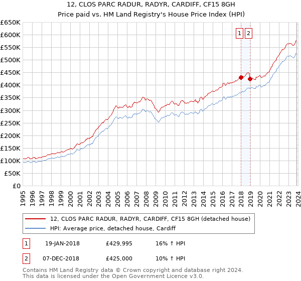 12, CLOS PARC RADUR, RADYR, CARDIFF, CF15 8GH: Price paid vs HM Land Registry's House Price Index