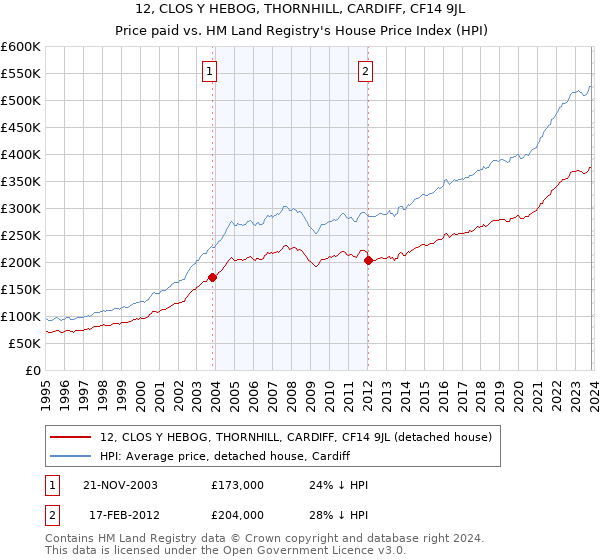 12, CLOS Y HEBOG, THORNHILL, CARDIFF, CF14 9JL: Price paid vs HM Land Registry's House Price Index
