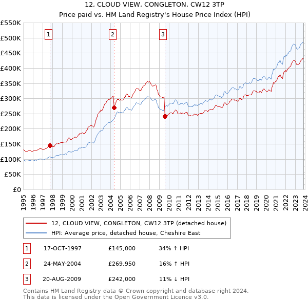 12, CLOUD VIEW, CONGLETON, CW12 3TP: Price paid vs HM Land Registry's House Price Index