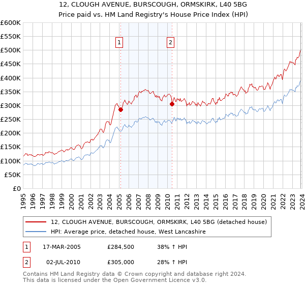 12, CLOUGH AVENUE, BURSCOUGH, ORMSKIRK, L40 5BG: Price paid vs HM Land Registry's House Price Index