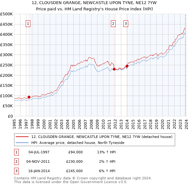 12, CLOUSDEN GRANGE, NEWCASTLE UPON TYNE, NE12 7YW: Price paid vs HM Land Registry's House Price Index