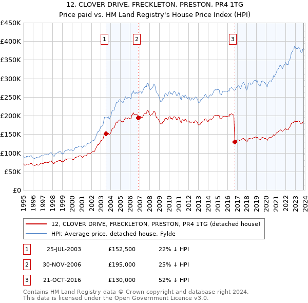 12, CLOVER DRIVE, FRECKLETON, PRESTON, PR4 1TG: Price paid vs HM Land Registry's House Price Index