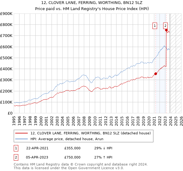 12, CLOVER LANE, FERRING, WORTHING, BN12 5LZ: Price paid vs HM Land Registry's House Price Index