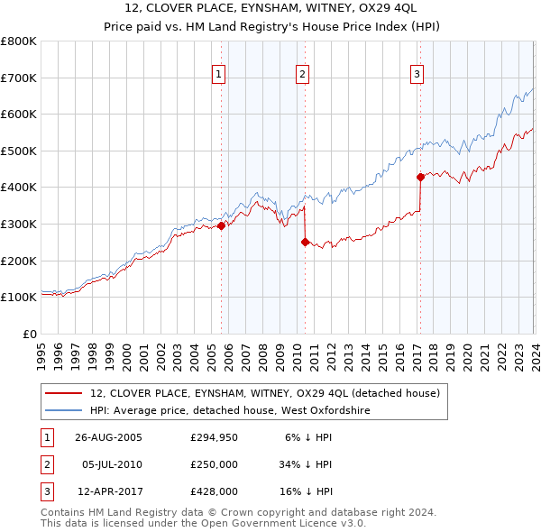 12, CLOVER PLACE, EYNSHAM, WITNEY, OX29 4QL: Price paid vs HM Land Registry's House Price Index