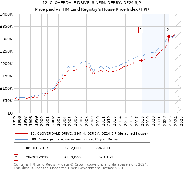 12, CLOVERDALE DRIVE, SINFIN, DERBY, DE24 3JP: Price paid vs HM Land Registry's House Price Index