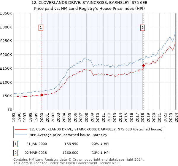12, CLOVERLANDS DRIVE, STAINCROSS, BARNSLEY, S75 6EB: Price paid vs HM Land Registry's House Price Index