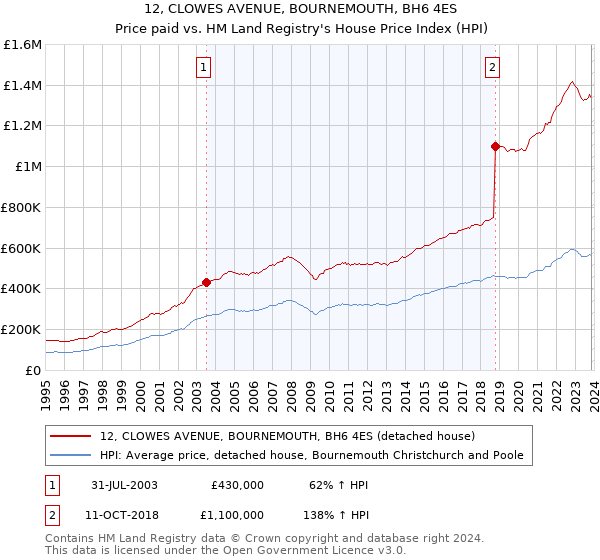 12, CLOWES AVENUE, BOURNEMOUTH, BH6 4ES: Price paid vs HM Land Registry's House Price Index