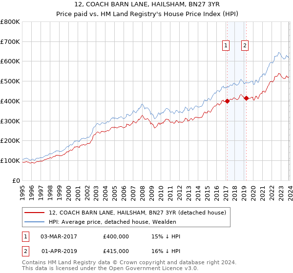 12, COACH BARN LANE, HAILSHAM, BN27 3YR: Price paid vs HM Land Registry's House Price Index