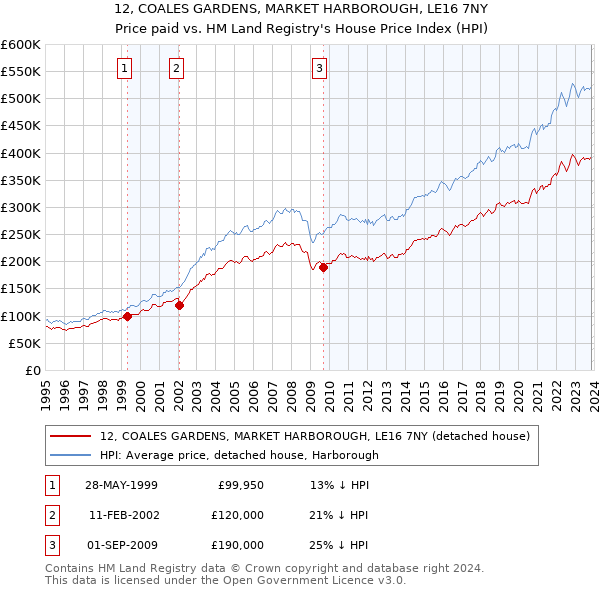 12, COALES GARDENS, MARKET HARBOROUGH, LE16 7NY: Price paid vs HM Land Registry's House Price Index