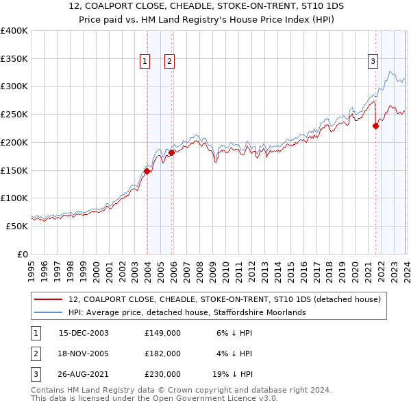 12, COALPORT CLOSE, CHEADLE, STOKE-ON-TRENT, ST10 1DS: Price paid vs HM Land Registry's House Price Index