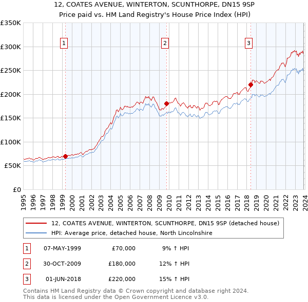 12, COATES AVENUE, WINTERTON, SCUNTHORPE, DN15 9SP: Price paid vs HM Land Registry's House Price Index