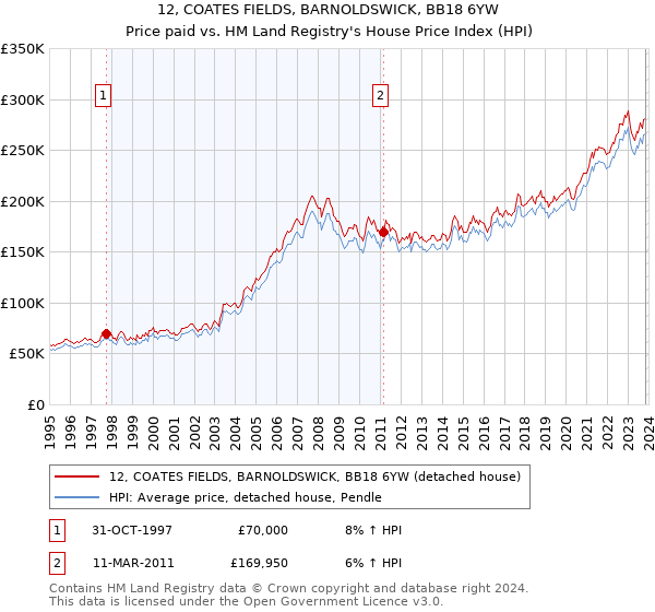 12, COATES FIELDS, BARNOLDSWICK, BB18 6YW: Price paid vs HM Land Registry's House Price Index