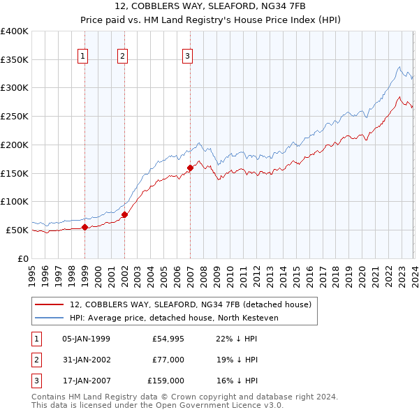 12, COBBLERS WAY, SLEAFORD, NG34 7FB: Price paid vs HM Land Registry's House Price Index
