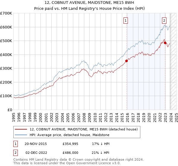 12, COBNUT AVENUE, MAIDSTONE, ME15 8WH: Price paid vs HM Land Registry's House Price Index