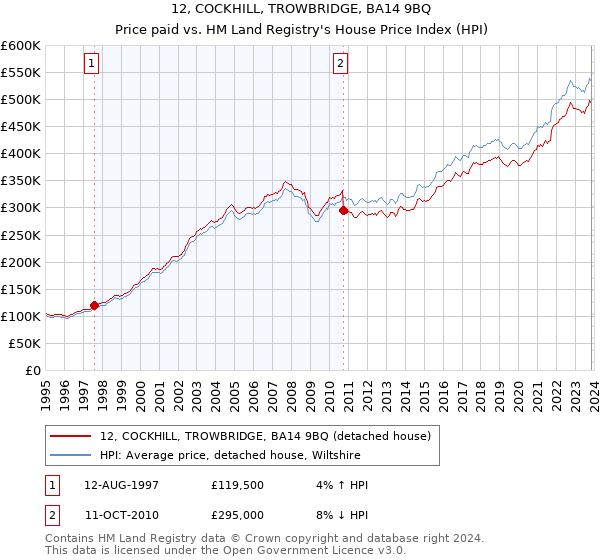 12, COCKHILL, TROWBRIDGE, BA14 9BQ: Price paid vs HM Land Registry's House Price Index