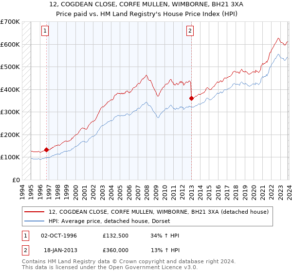 12, COGDEAN CLOSE, CORFE MULLEN, WIMBORNE, BH21 3XA: Price paid vs HM Land Registry's House Price Index