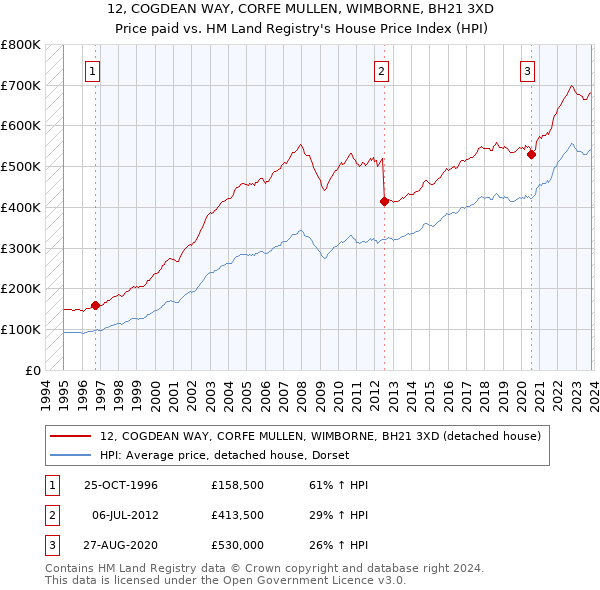 12, COGDEAN WAY, CORFE MULLEN, WIMBORNE, BH21 3XD: Price paid vs HM Land Registry's House Price Index