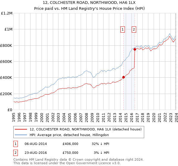 12, COLCHESTER ROAD, NORTHWOOD, HA6 1LX: Price paid vs HM Land Registry's House Price Index