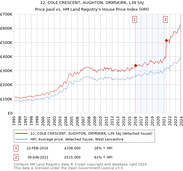 12, COLE CRESCENT, AUGHTON, ORMSKIRK, L39 5AJ: Price paid vs HM Land Registry's House Price Index