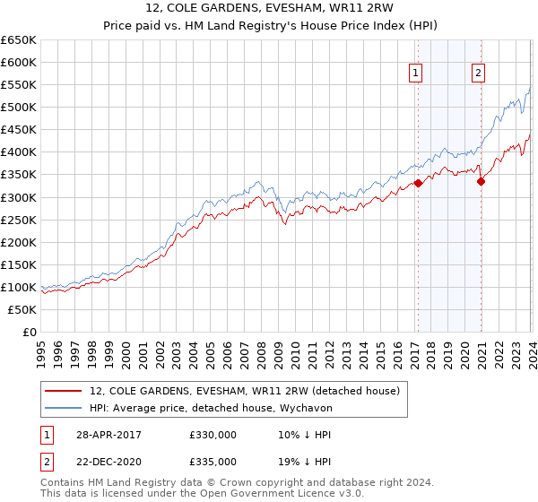 12, COLE GARDENS, EVESHAM, WR11 2RW: Price paid vs HM Land Registry's House Price Index