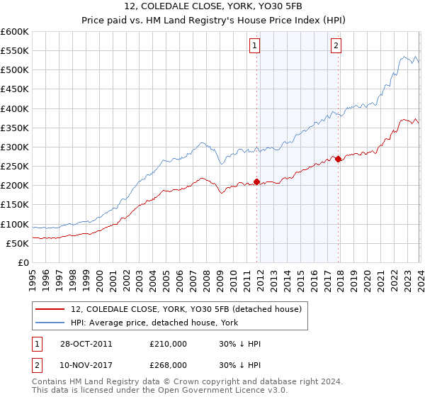 12, COLEDALE CLOSE, YORK, YO30 5FB: Price paid vs HM Land Registry's House Price Index