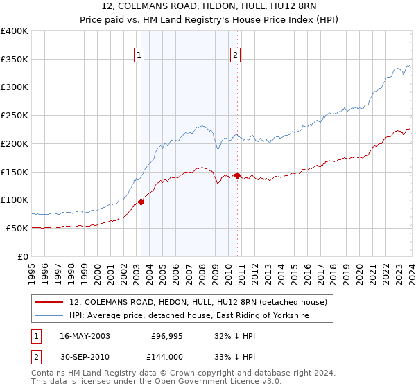 12, COLEMANS ROAD, HEDON, HULL, HU12 8RN: Price paid vs HM Land Registry's House Price Index