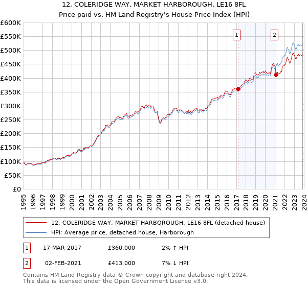 12, COLERIDGE WAY, MARKET HARBOROUGH, LE16 8FL: Price paid vs HM Land Registry's House Price Index