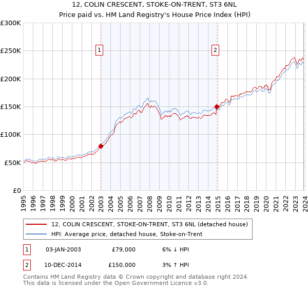 12, COLIN CRESCENT, STOKE-ON-TRENT, ST3 6NL: Price paid vs HM Land Registry's House Price Index