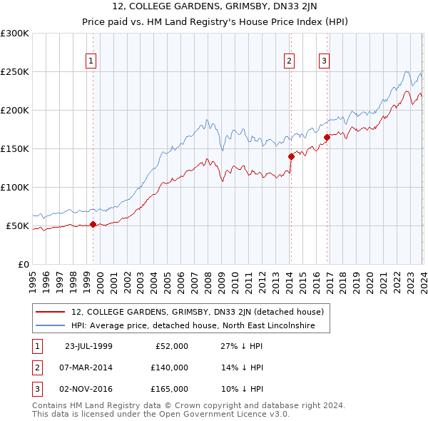12, COLLEGE GARDENS, GRIMSBY, DN33 2JN: Price paid vs HM Land Registry's House Price Index