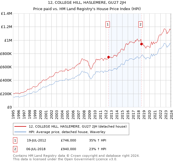 12, COLLEGE HILL, HASLEMERE, GU27 2JH: Price paid vs HM Land Registry's House Price Index