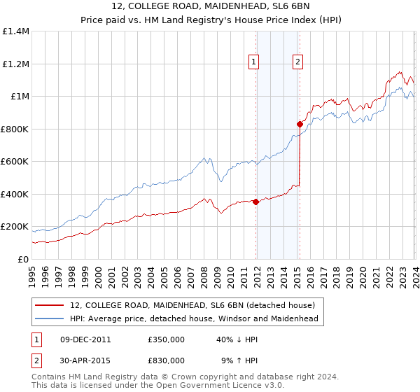 12, COLLEGE ROAD, MAIDENHEAD, SL6 6BN: Price paid vs HM Land Registry's House Price Index