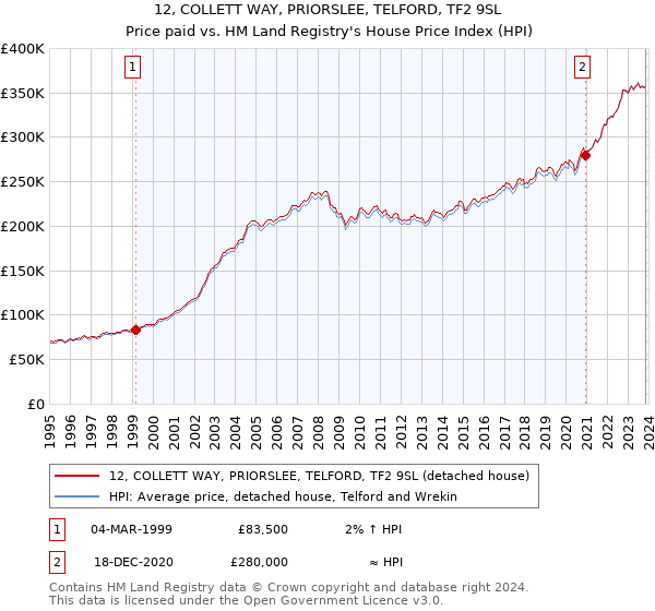 12, COLLETT WAY, PRIORSLEE, TELFORD, TF2 9SL: Price paid vs HM Land Registry's House Price Index