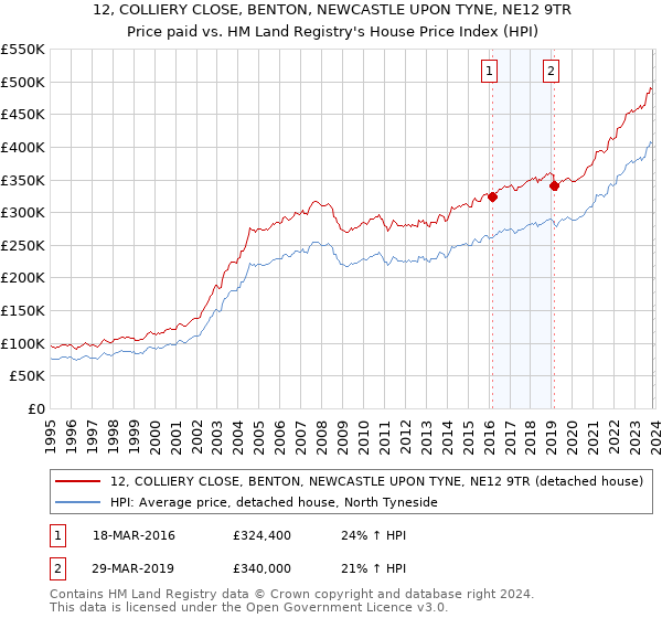 12, COLLIERY CLOSE, BENTON, NEWCASTLE UPON TYNE, NE12 9TR: Price paid vs HM Land Registry's House Price Index