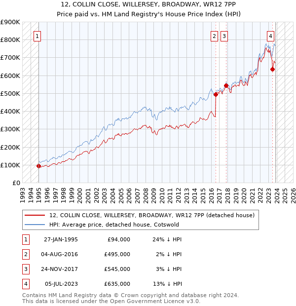 12, COLLIN CLOSE, WILLERSEY, BROADWAY, WR12 7PP: Price paid vs HM Land Registry's House Price Index