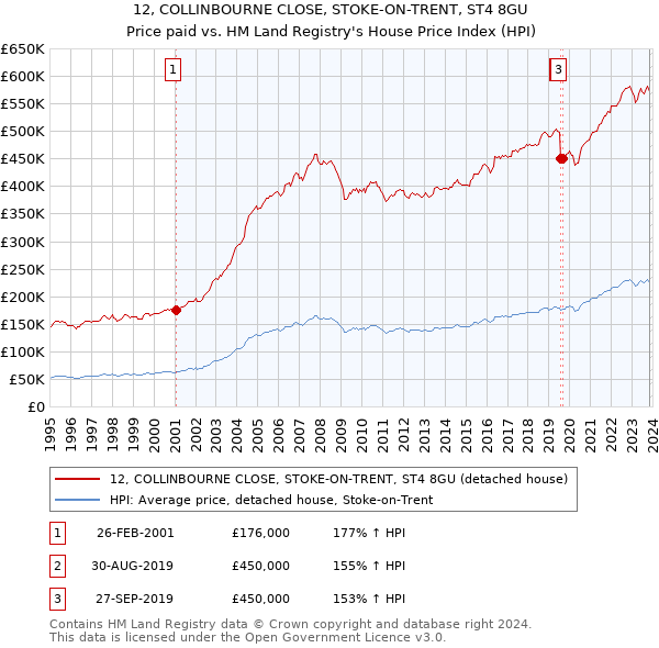 12, COLLINBOURNE CLOSE, STOKE-ON-TRENT, ST4 8GU: Price paid vs HM Land Registry's House Price Index